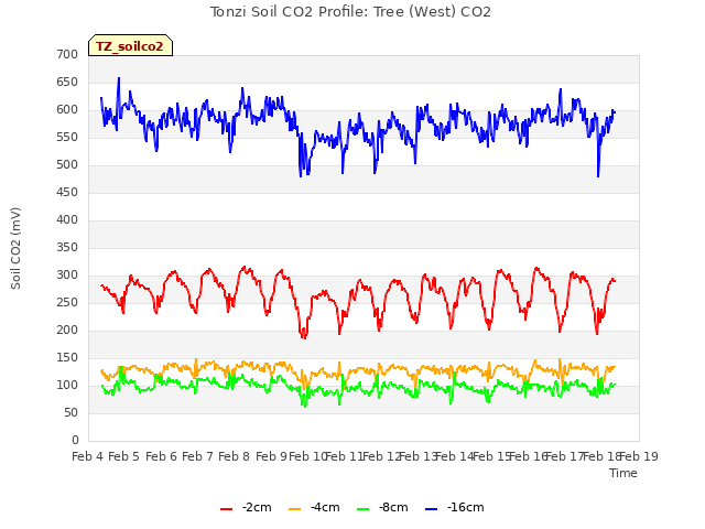 plot of Tonzi Soil CO2 Profile: Tree (West) CO2