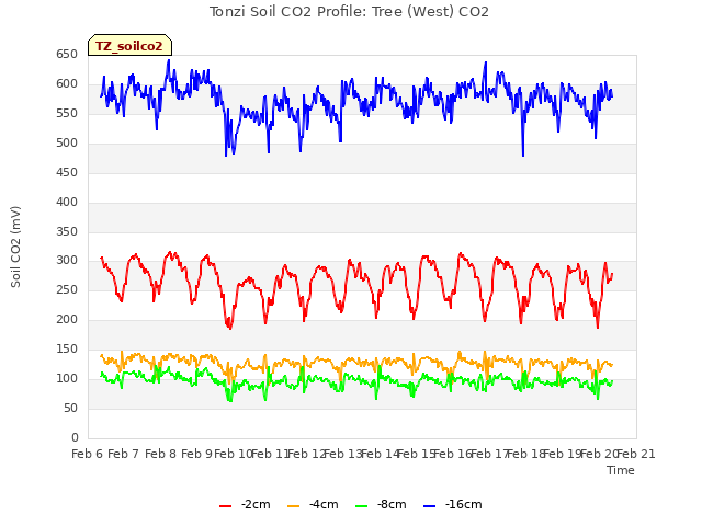 plot of Tonzi Soil CO2 Profile: Tree (West) CO2