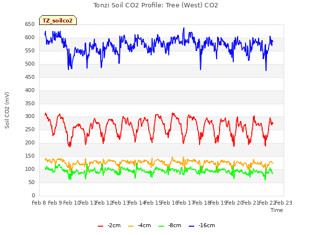 plot of Tonzi Soil CO2 Profile: Tree (West) CO2