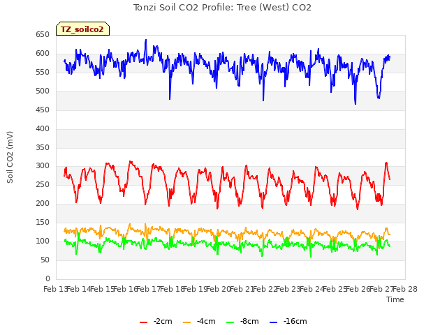 plot of Tonzi Soil CO2 Profile: Tree (West) CO2