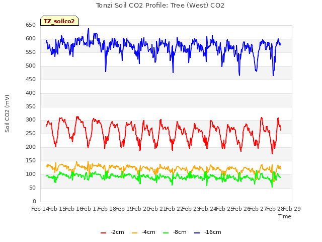 plot of Tonzi Soil CO2 Profile: Tree (West) CO2