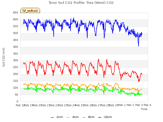 plot of Tonzi Soil CO2 Profile: Tree (West) CO2