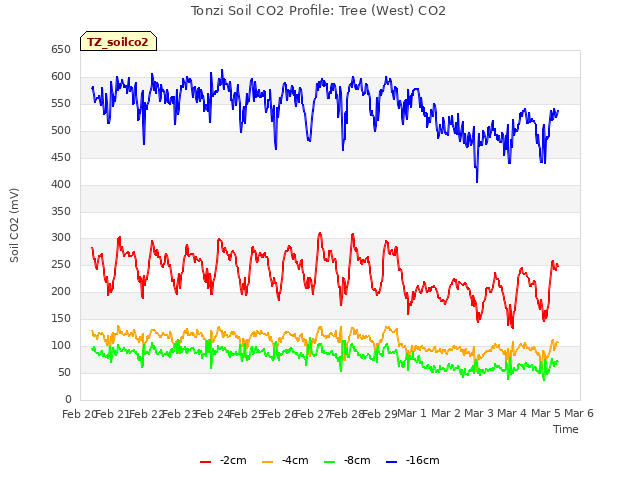 plot of Tonzi Soil CO2 Profile: Tree (West) CO2