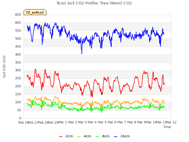 plot of Tonzi Soil CO2 Profile: Tree (West) CO2