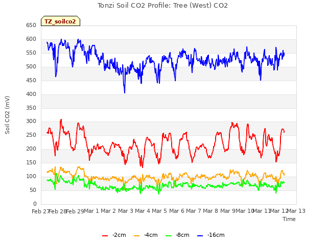 plot of Tonzi Soil CO2 Profile: Tree (West) CO2