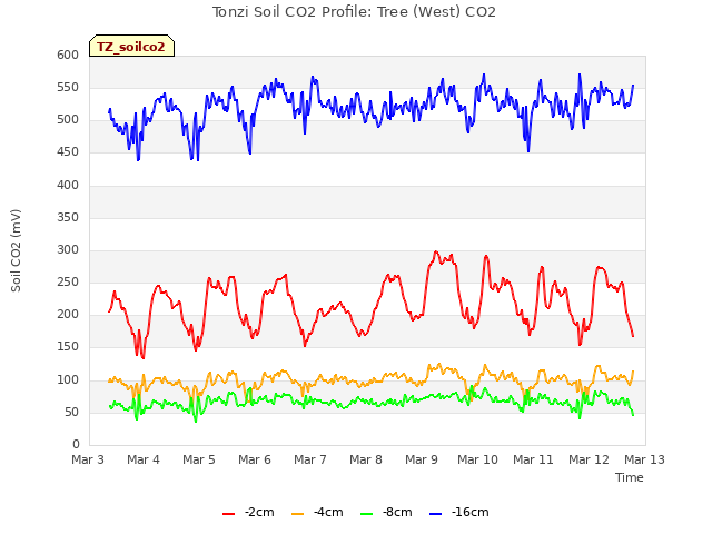 plot of Tonzi Soil CO2 Profile: Tree (West) CO2