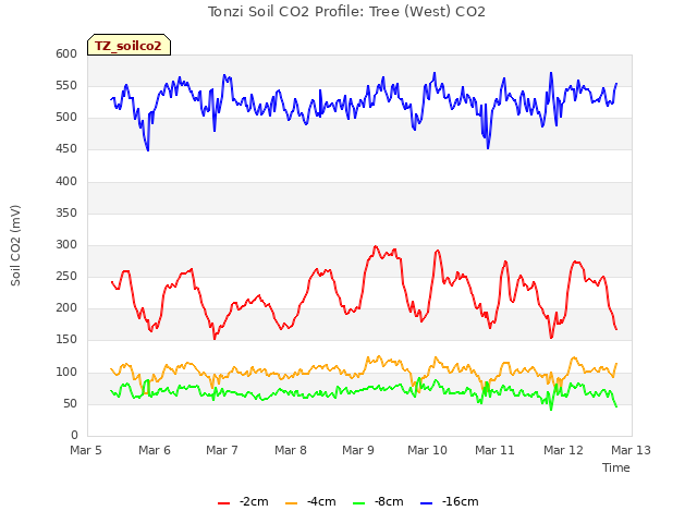 plot of Tonzi Soil CO2 Profile: Tree (West) CO2