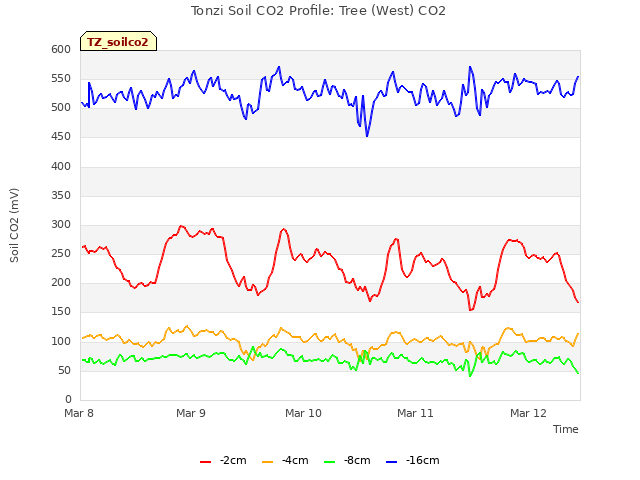 plot of Tonzi Soil CO2 Profile: Tree (West) CO2