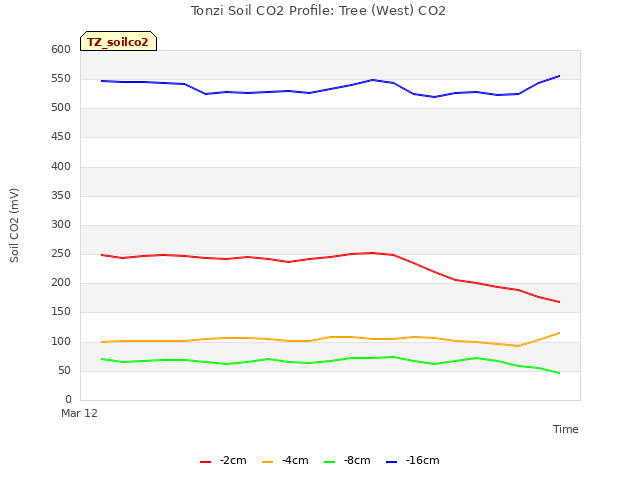 plot of Tonzi Soil CO2 Profile: Tree (West) CO2