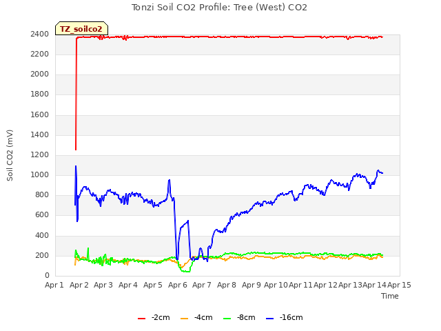 plot of Tonzi Soil CO2 Profile: Tree (West) CO2