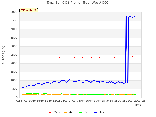 plot of Tonzi Soil CO2 Profile: Tree (West) CO2