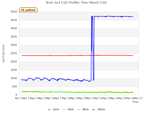 plot of Tonzi Soil CO2 Profile: Tree (West) CO2