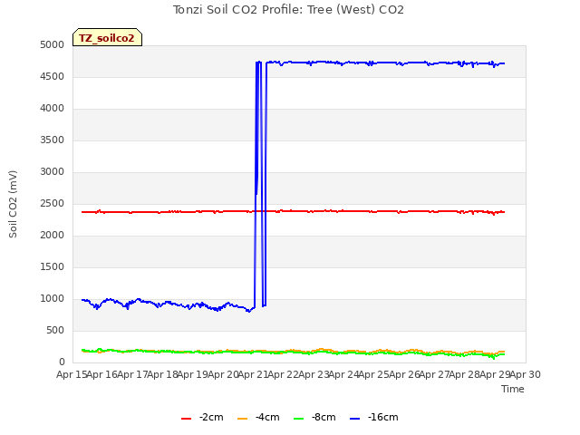plot of Tonzi Soil CO2 Profile: Tree (West) CO2