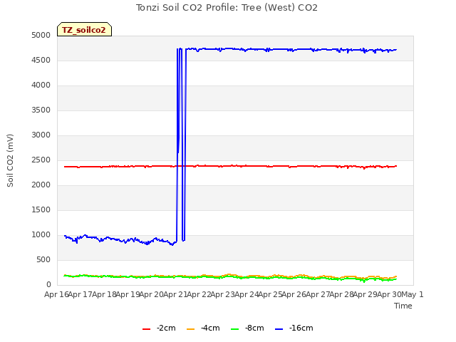 plot of Tonzi Soil CO2 Profile: Tree (West) CO2