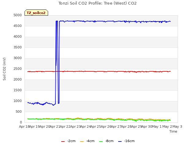 plot of Tonzi Soil CO2 Profile: Tree (West) CO2