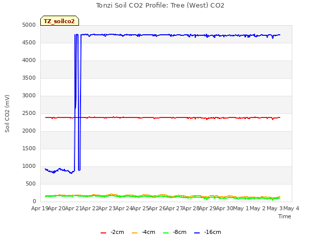 plot of Tonzi Soil CO2 Profile: Tree (West) CO2