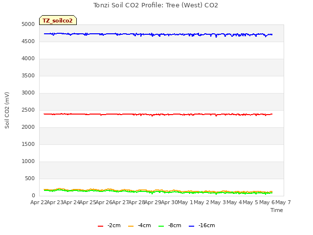 plot of Tonzi Soil CO2 Profile: Tree (West) CO2