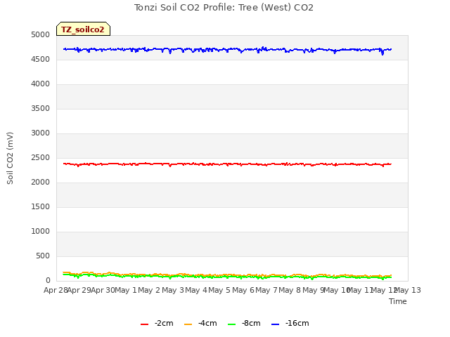 plot of Tonzi Soil CO2 Profile: Tree (West) CO2