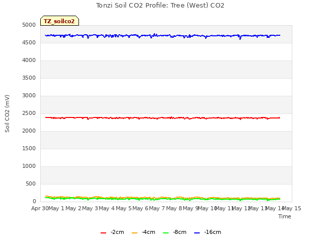 plot of Tonzi Soil CO2 Profile: Tree (West) CO2