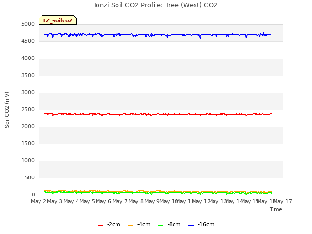 plot of Tonzi Soil CO2 Profile: Tree (West) CO2