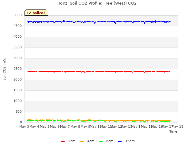plot of Tonzi Soil CO2 Profile: Tree (West) CO2