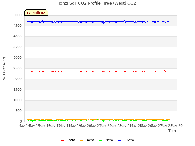 plot of Tonzi Soil CO2 Profile: Tree (West) CO2