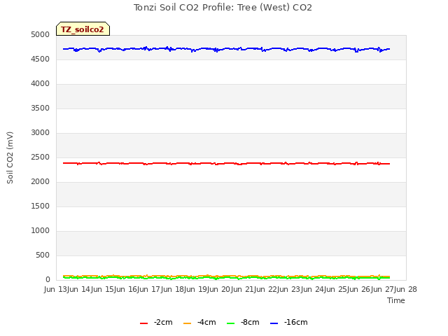 plot of Tonzi Soil CO2 Profile: Tree (West) CO2