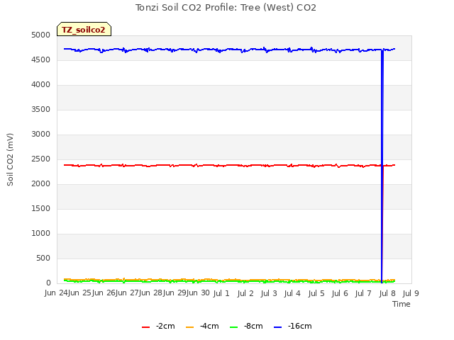 plot of Tonzi Soil CO2 Profile: Tree (West) CO2