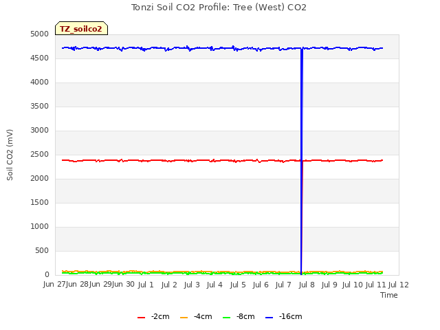 plot of Tonzi Soil CO2 Profile: Tree (West) CO2