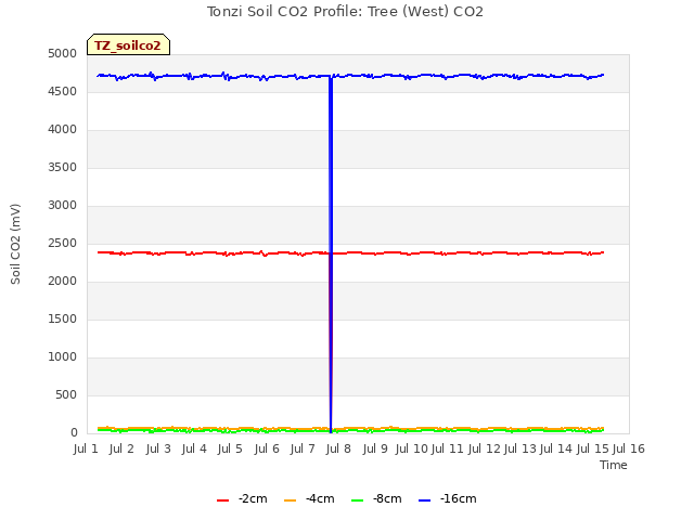 plot of Tonzi Soil CO2 Profile: Tree (West) CO2