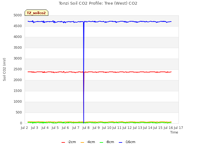 plot of Tonzi Soil CO2 Profile: Tree (West) CO2