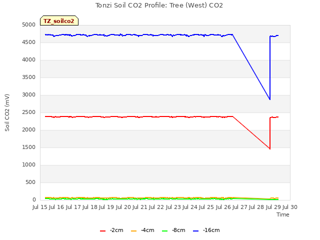 plot of Tonzi Soil CO2 Profile: Tree (West) CO2