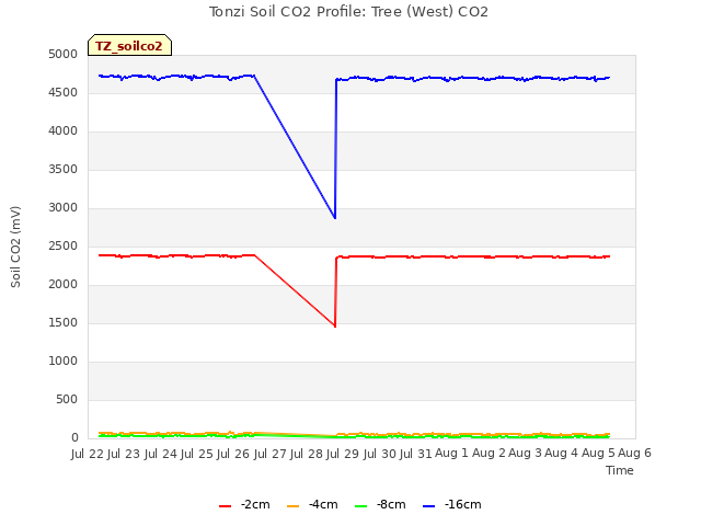 plot of Tonzi Soil CO2 Profile: Tree (West) CO2