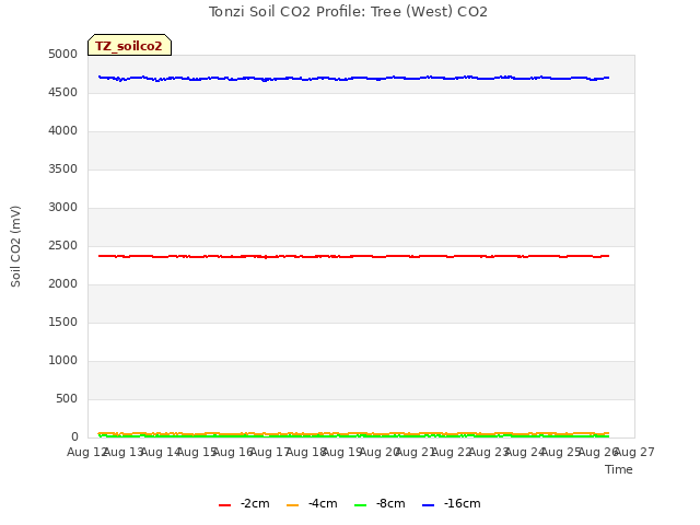 plot of Tonzi Soil CO2 Profile: Tree (West) CO2