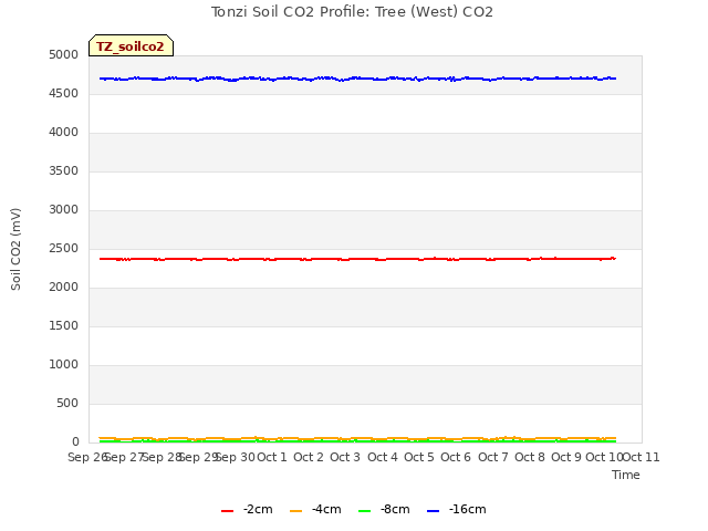 plot of Tonzi Soil CO2 Profile: Tree (West) CO2