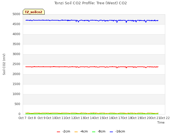 plot of Tonzi Soil CO2 Profile: Tree (West) CO2