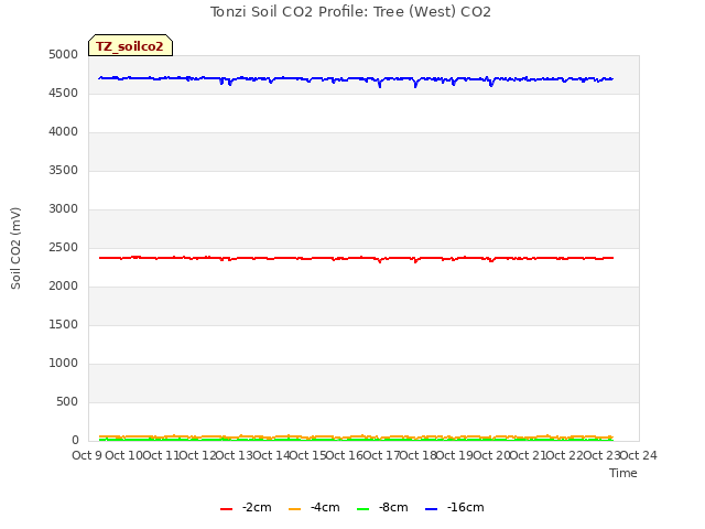 plot of Tonzi Soil CO2 Profile: Tree (West) CO2