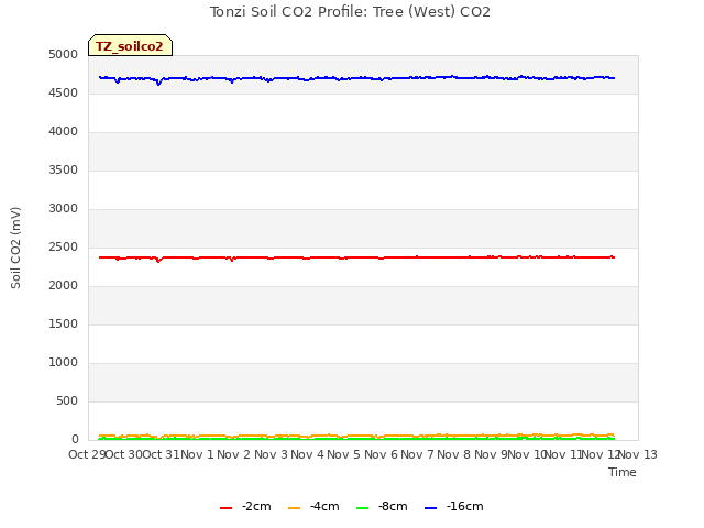 plot of Tonzi Soil CO2 Profile: Tree (West) CO2