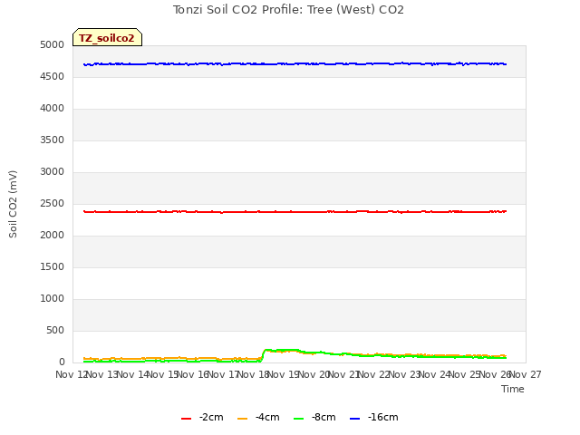 plot of Tonzi Soil CO2 Profile: Tree (West) CO2