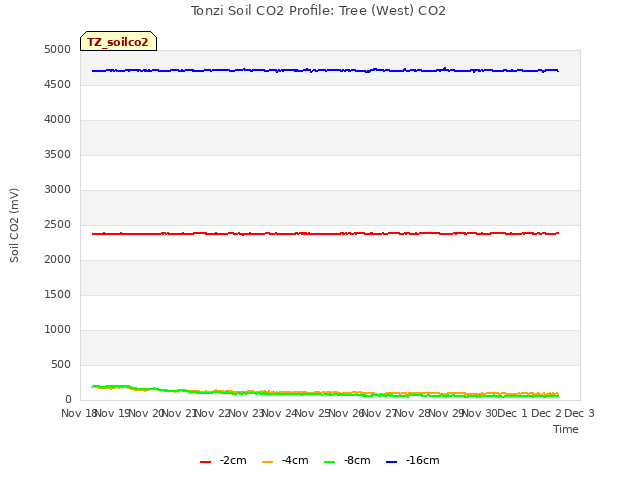 plot of Tonzi Soil CO2 Profile: Tree (West) CO2