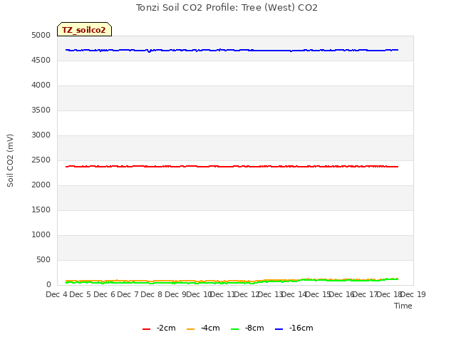 plot of Tonzi Soil CO2 Profile: Tree (West) CO2