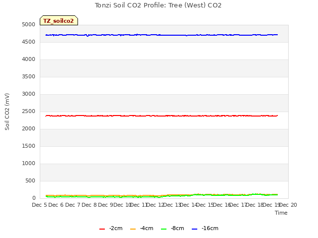 plot of Tonzi Soil CO2 Profile: Tree (West) CO2