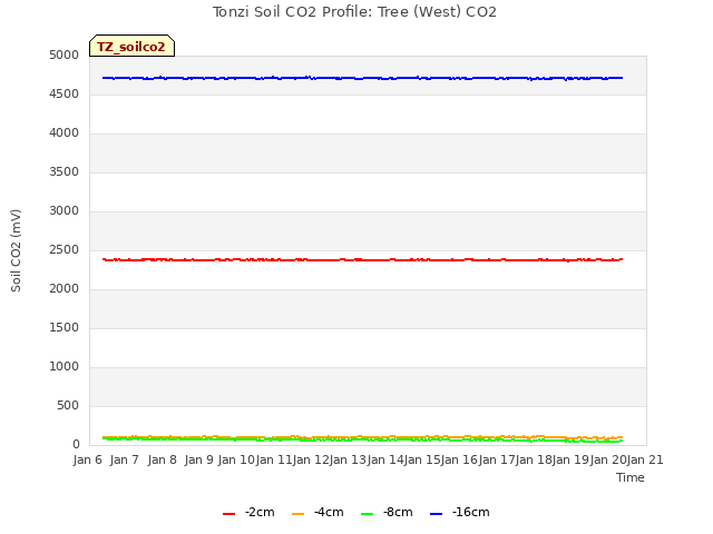 plot of Tonzi Soil CO2 Profile: Tree (West) CO2