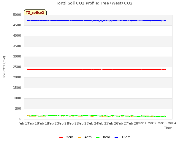 plot of Tonzi Soil CO2 Profile: Tree (West) CO2