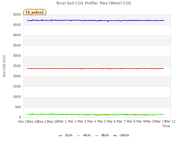 plot of Tonzi Soil CO2 Profile: Tree (West) CO2