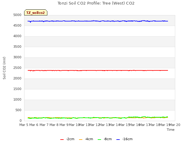 plot of Tonzi Soil CO2 Profile: Tree (West) CO2