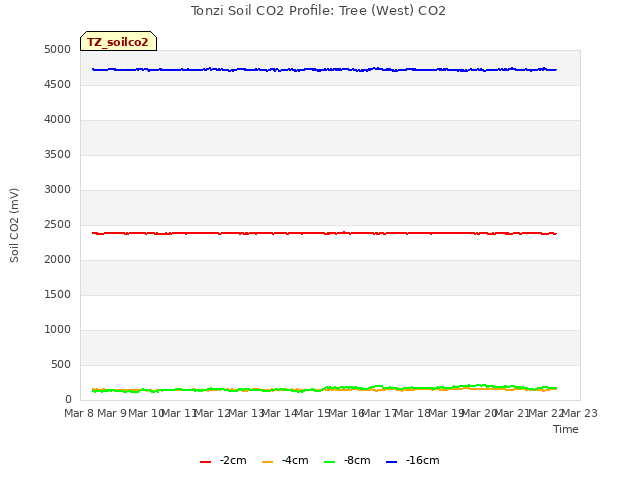 plot of Tonzi Soil CO2 Profile: Tree (West) CO2