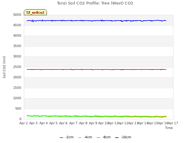 plot of Tonzi Soil CO2 Profile: Tree (West) CO2