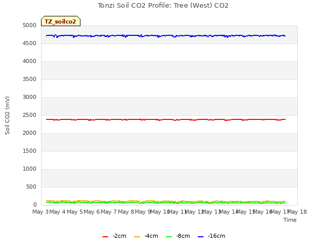 plot of Tonzi Soil CO2 Profile: Tree (West) CO2