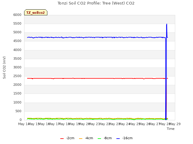 plot of Tonzi Soil CO2 Profile: Tree (West) CO2